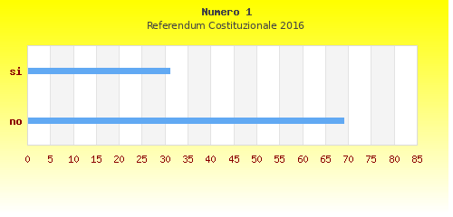 Grafico